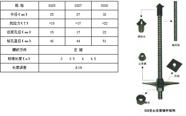 SG中空注漿錨桿技術參數.jpg